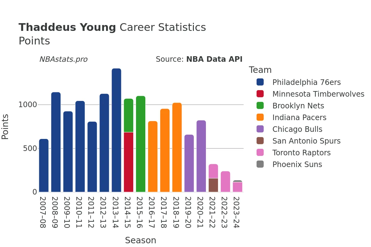 Thaddeus Young Points Career Chart