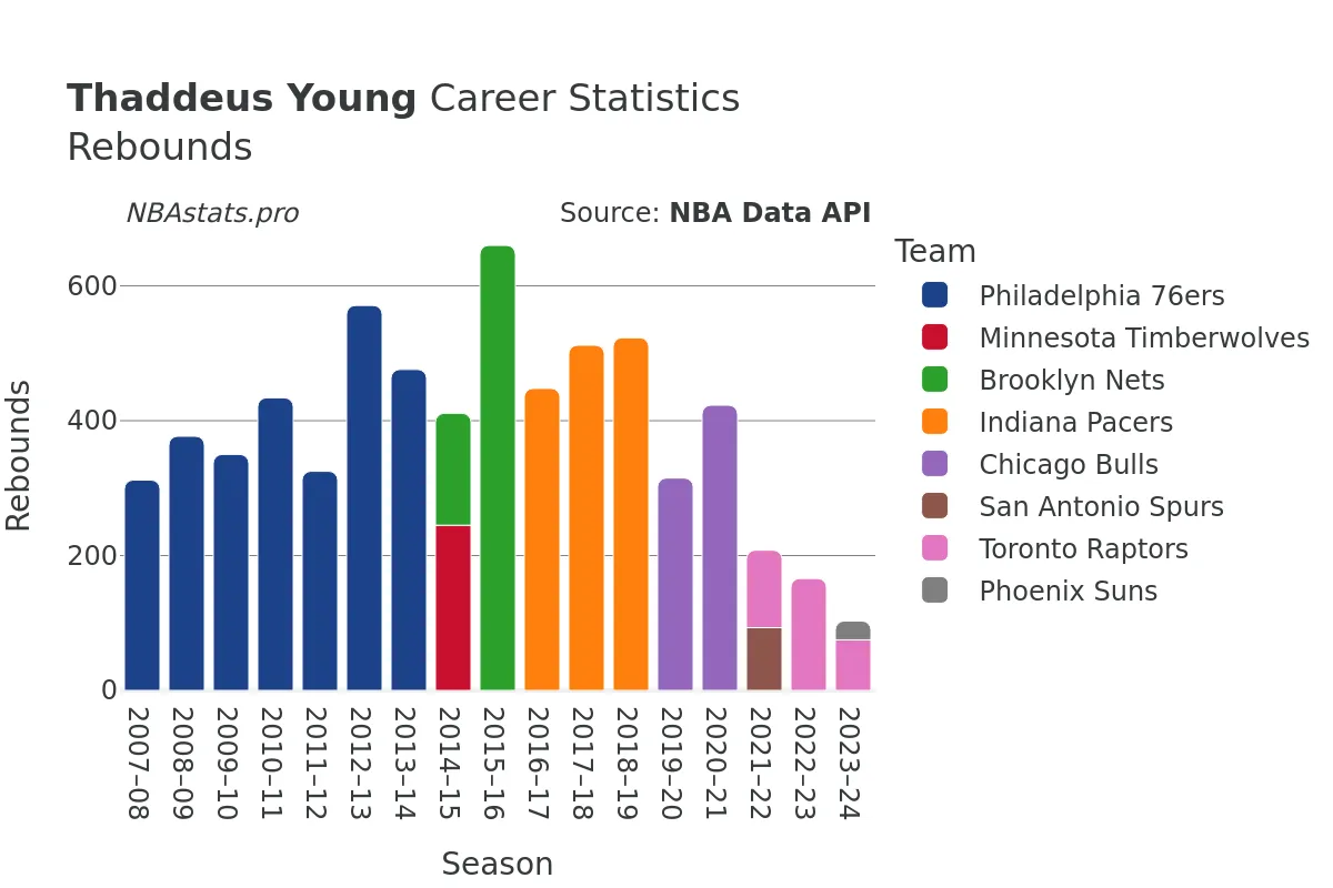 Thaddeus Young Rebounds Career Chart