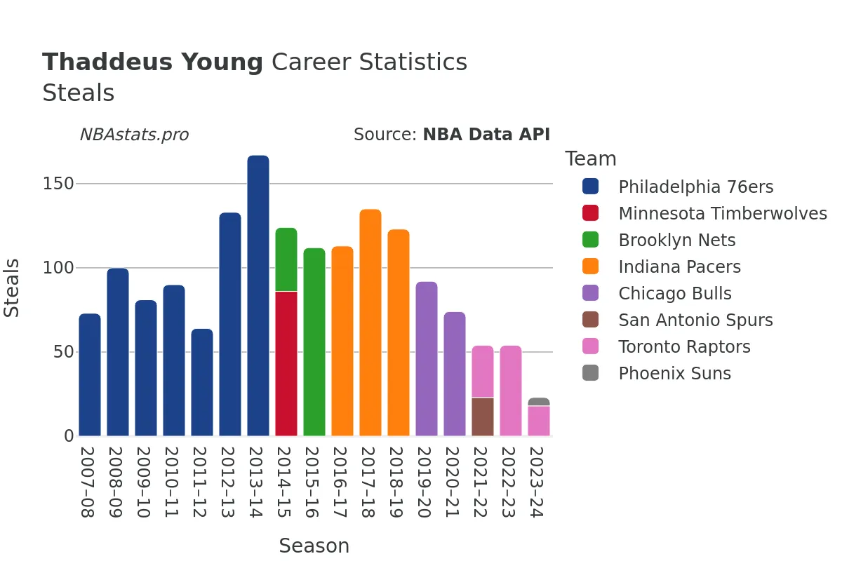 Thaddeus Young Steals Career Chart