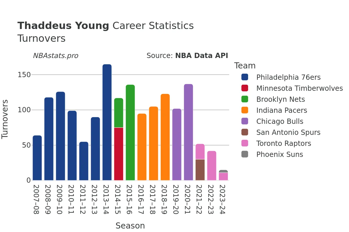 Thaddeus Young Turnovers Career Chart