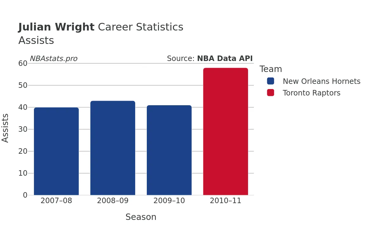 Julian Wright Assists Career Chart
