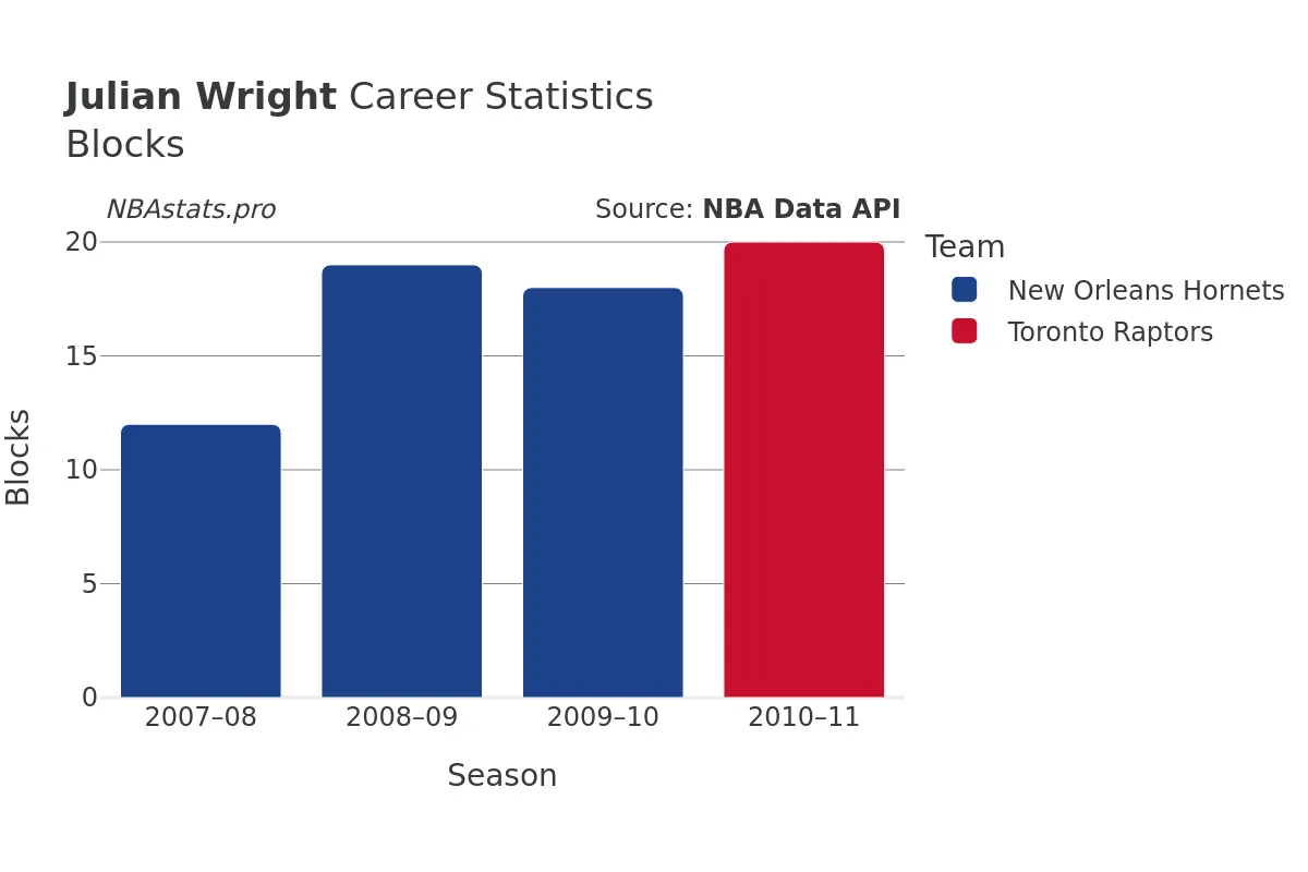 Julian Wright Blocks Career Chart