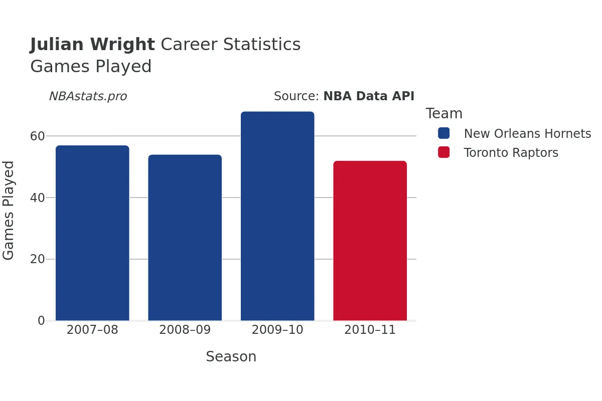 Julian Wright Games–Played Career Chart