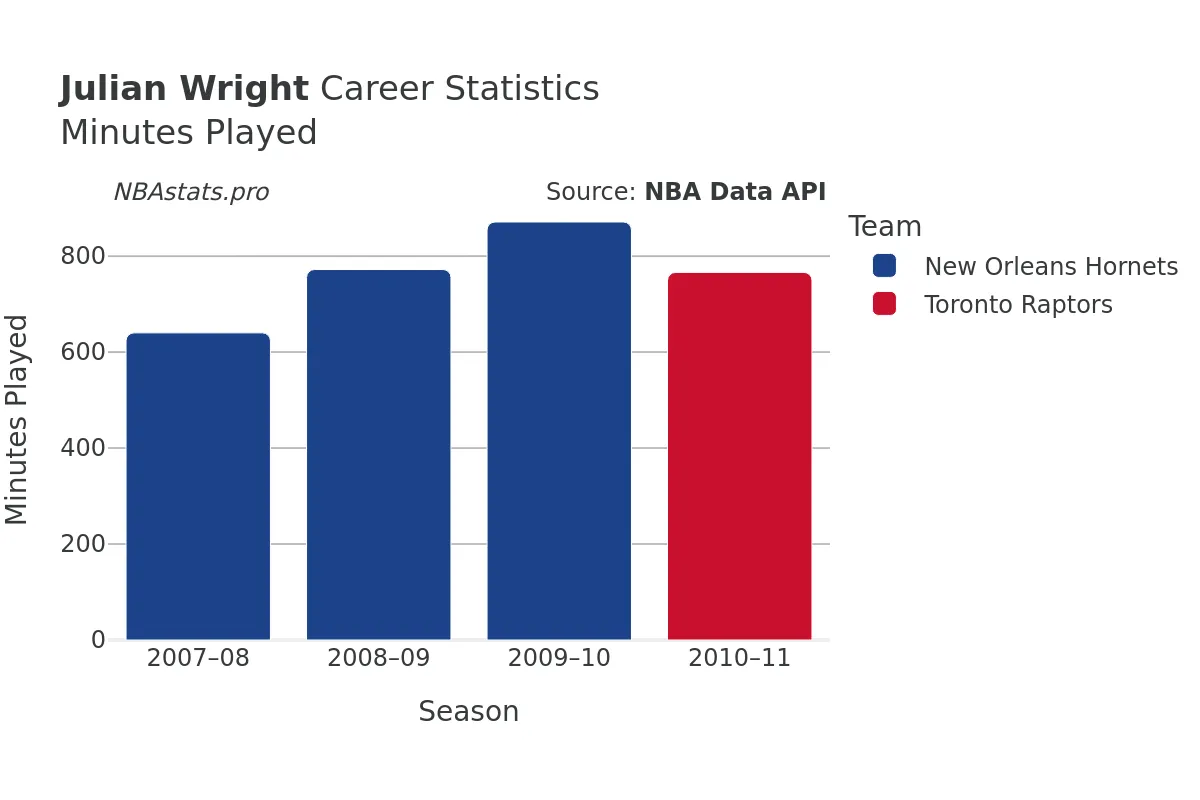Julian Wright Minutes–Played Career Chart