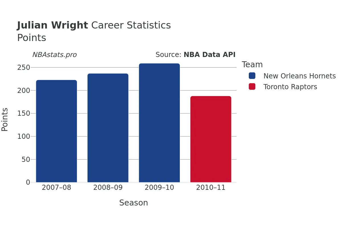 Julian Wright Points Career Chart