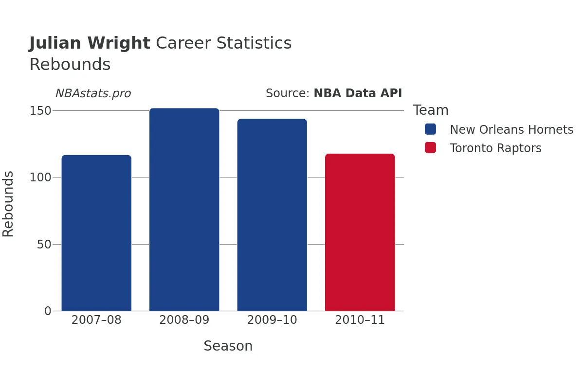 Julian Wright Rebounds Career Chart