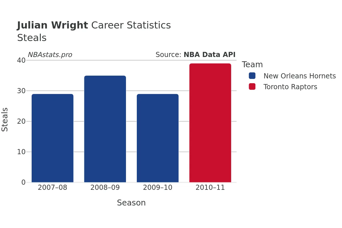 Julian Wright Steals Career Chart