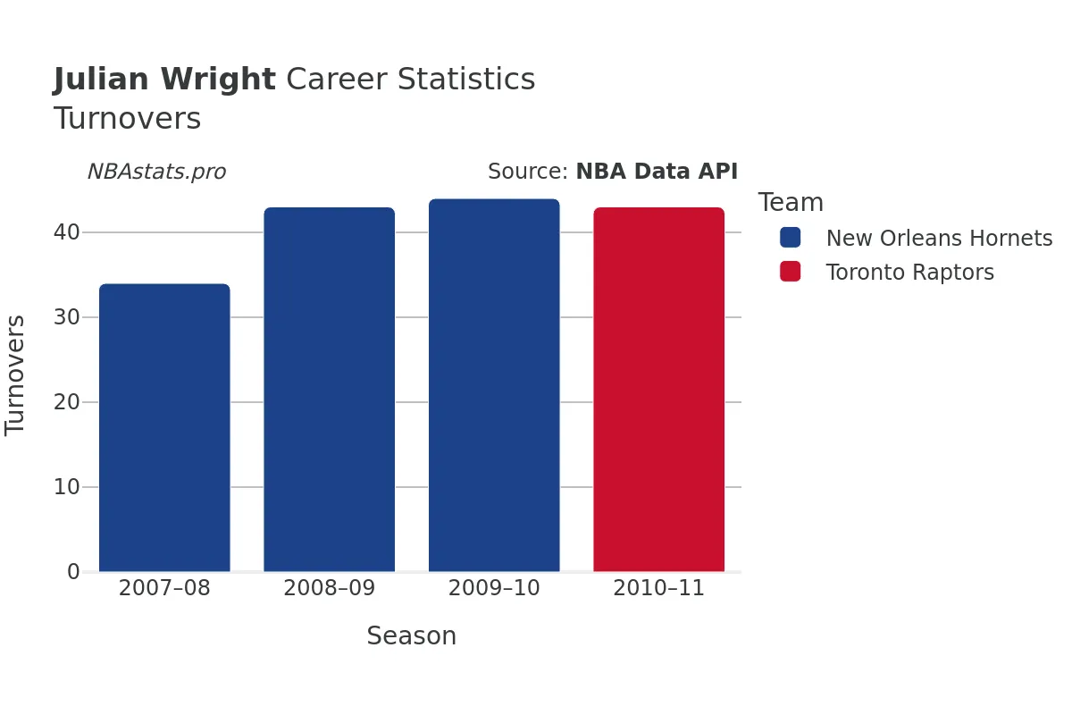 Julian Wright Turnovers Career Chart