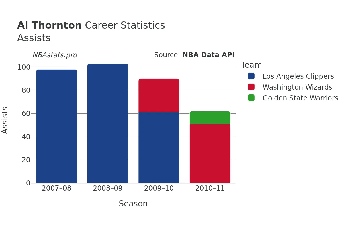 Al Thornton Assists Career Chart