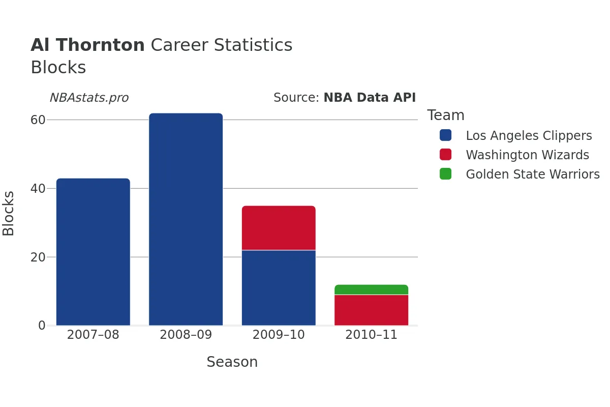 Al Thornton Blocks Career Chart