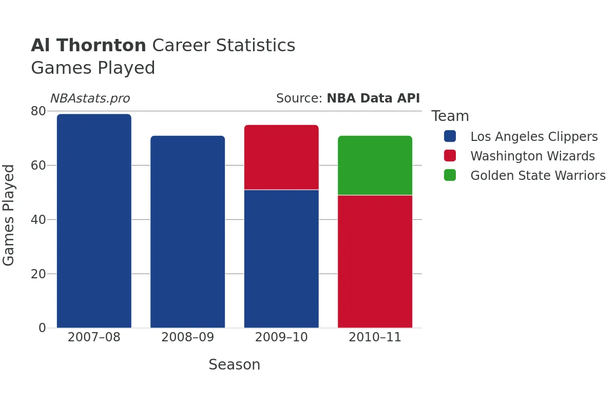 Al Thornton Games–Played Career Chart