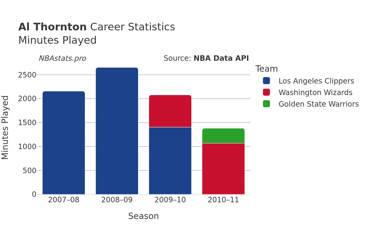 Al Thornton Minutes–Played Career Chart