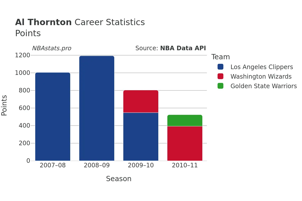 Al Thornton Points Career Chart