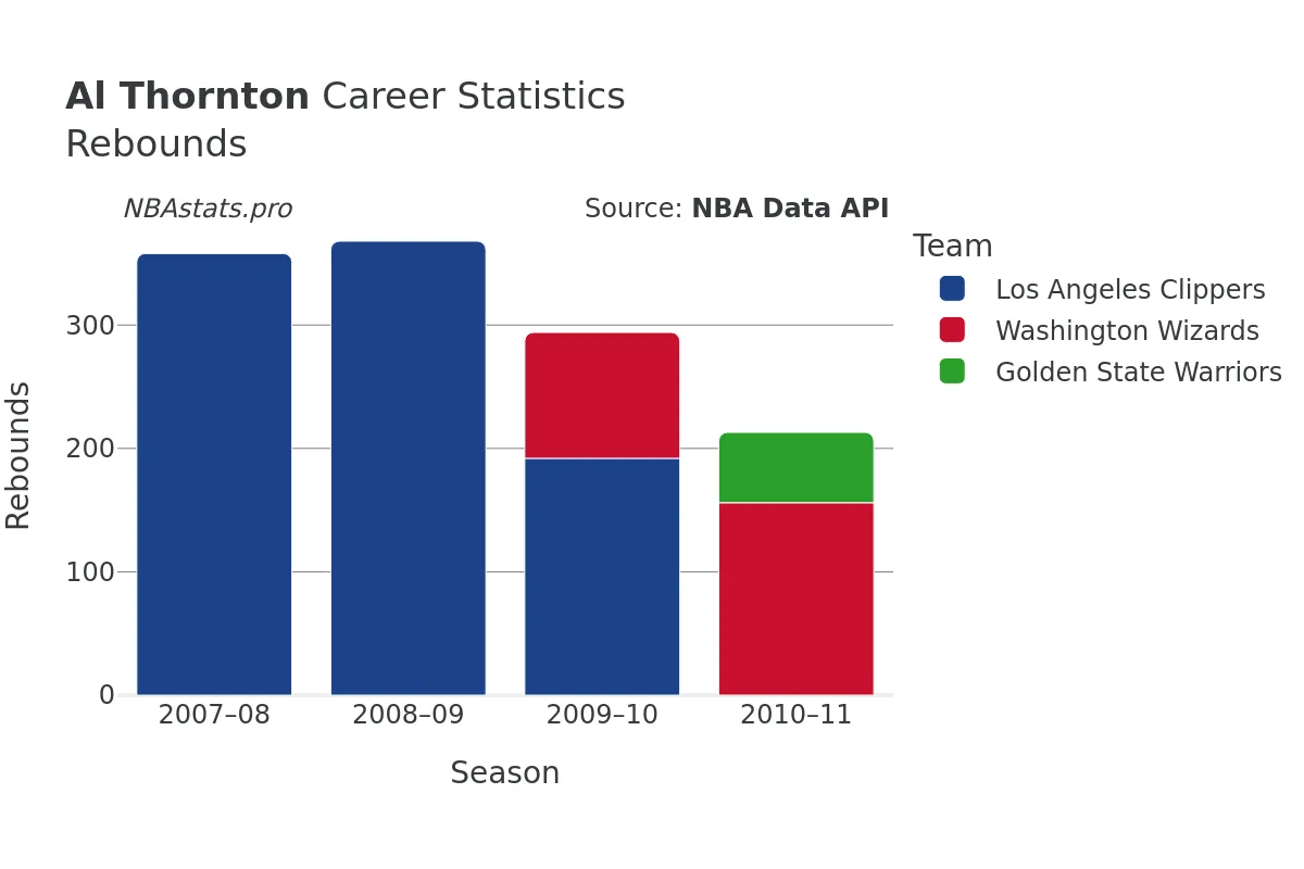 Al Thornton Rebounds Career Chart