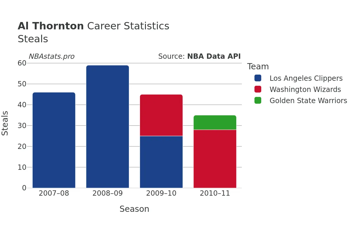 Al Thornton Steals Career Chart