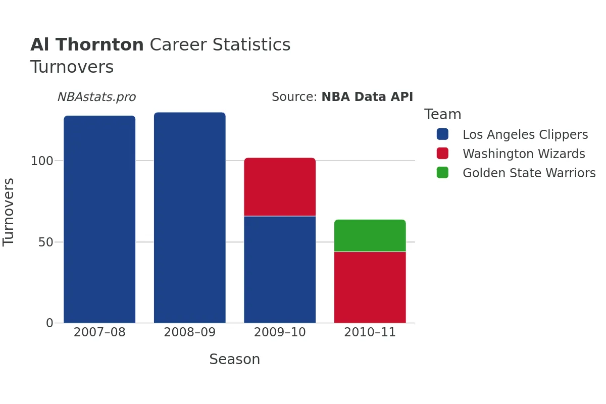 Al Thornton Turnovers Career Chart