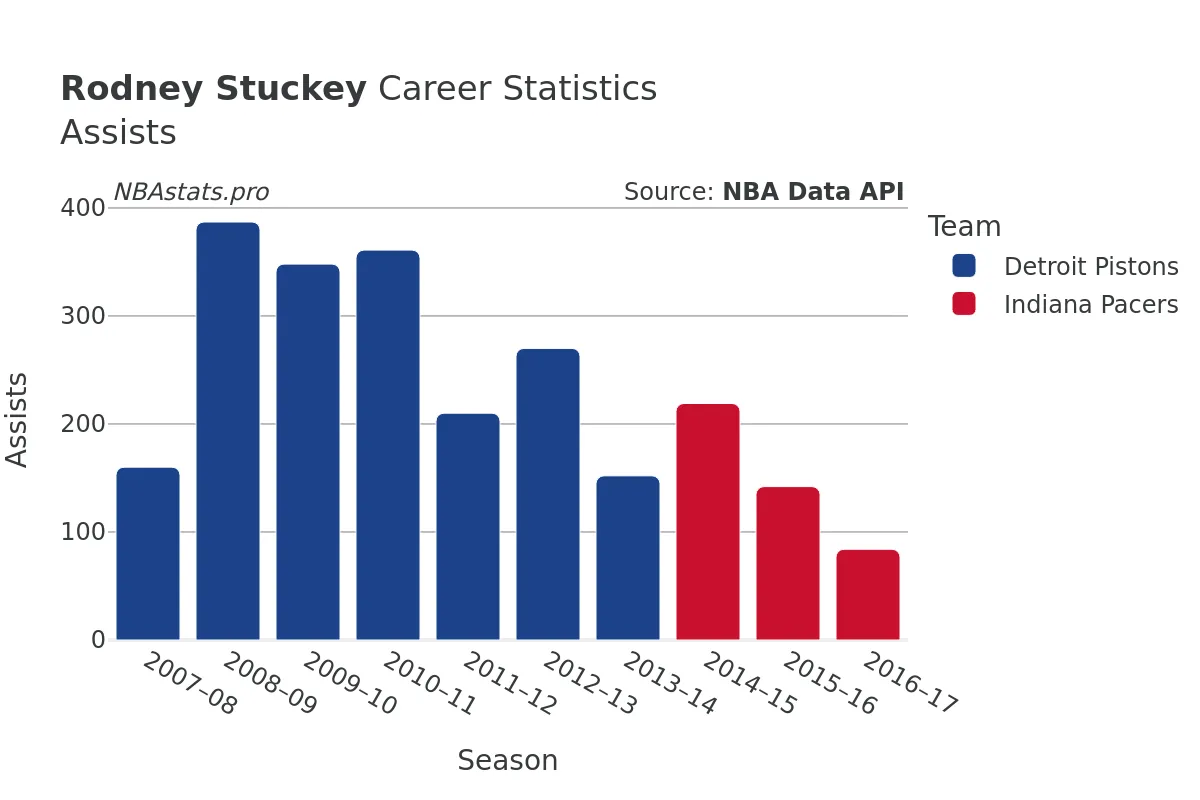 Rodney Stuckey Assists Career Chart Rodney Stuckey Assists Career Chart