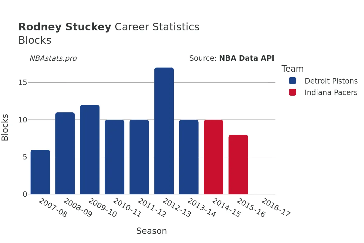 Rodney Stuckey Blocks career chart Rodney Stuckey Blocks Career Chart