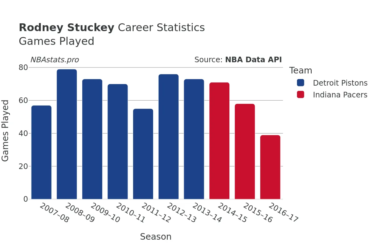 Rodney Stuckey Games–Played Career Chart Rodney Stuckey Games–Played Career Chart