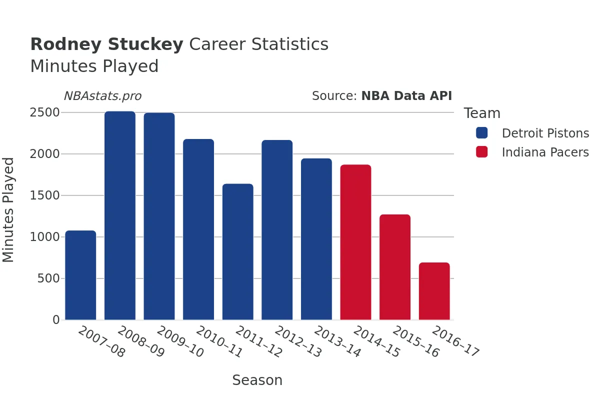 Rodney Stuckey Minutes–Played Career Chart Rodney Stuckey Minutes–Played Career Chart