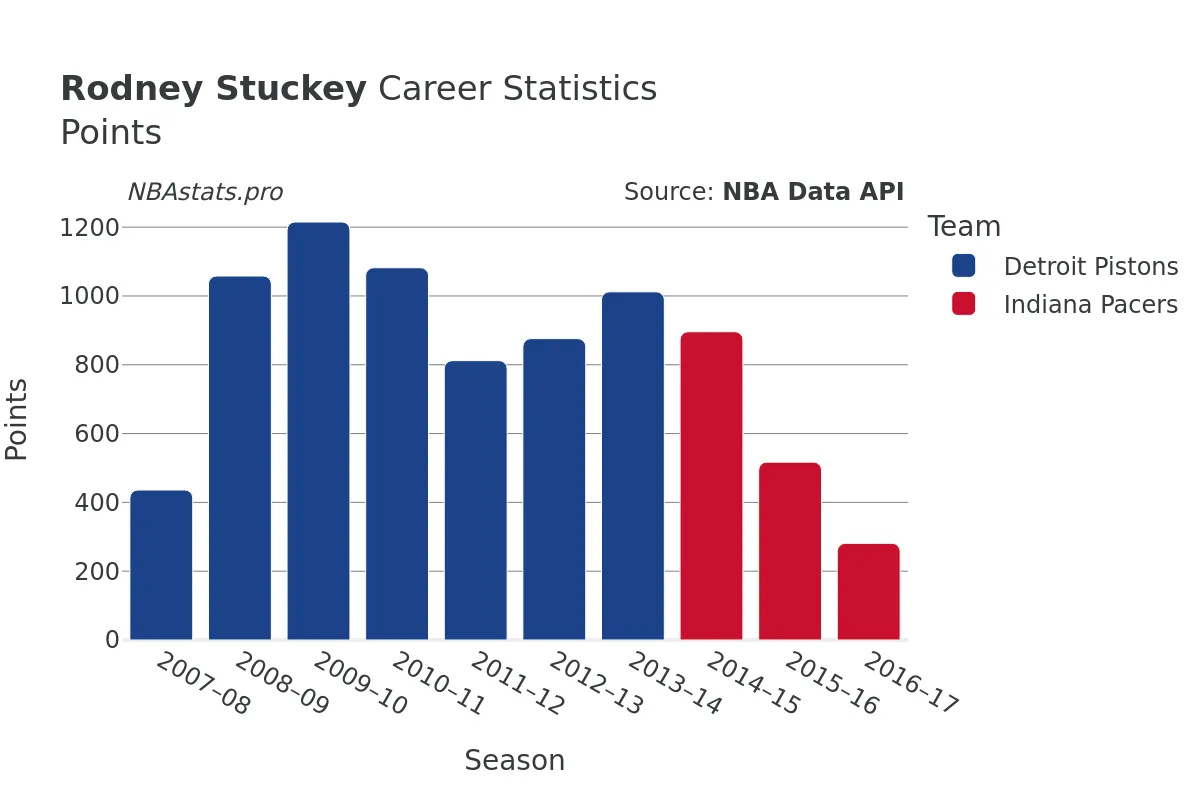 Rodney Stuckey Points Career Chart Rodney Stuckey Points Career Chart