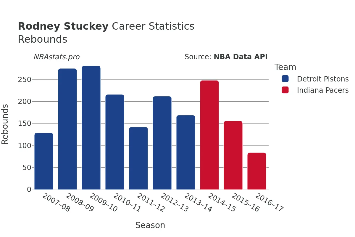 Rodney Stuckey Rebounds Career Chart Rodney Stuckey Rebounds Career Chart