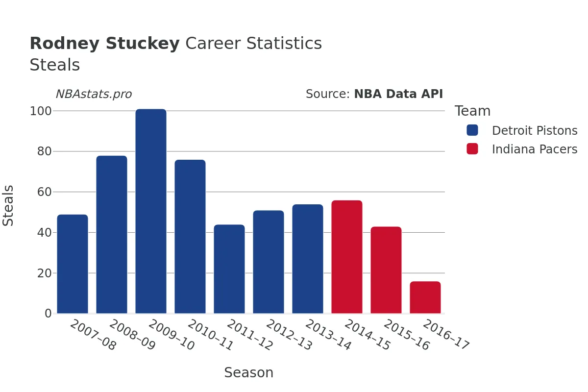Rodney Stuckey Steals Career Chart Rodney Stuckey Steals Career Chart