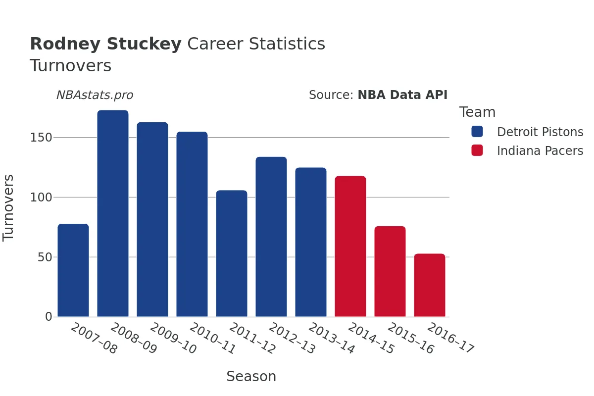 Rodney Stuckey Turnovers Career Chart Rodney Stuckey Turnovers Career Chart