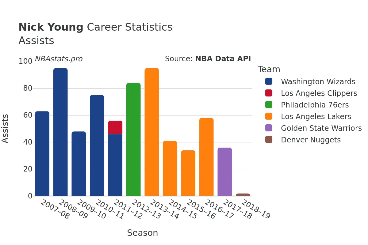 Nick Young Assists Career Chart