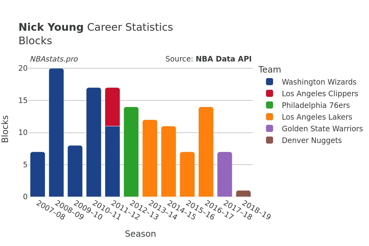 Nick Young Blocks Career Chart