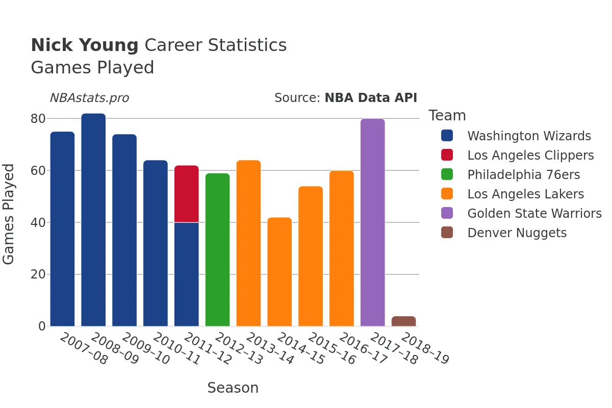 Nick Young Games–Played Career Chart