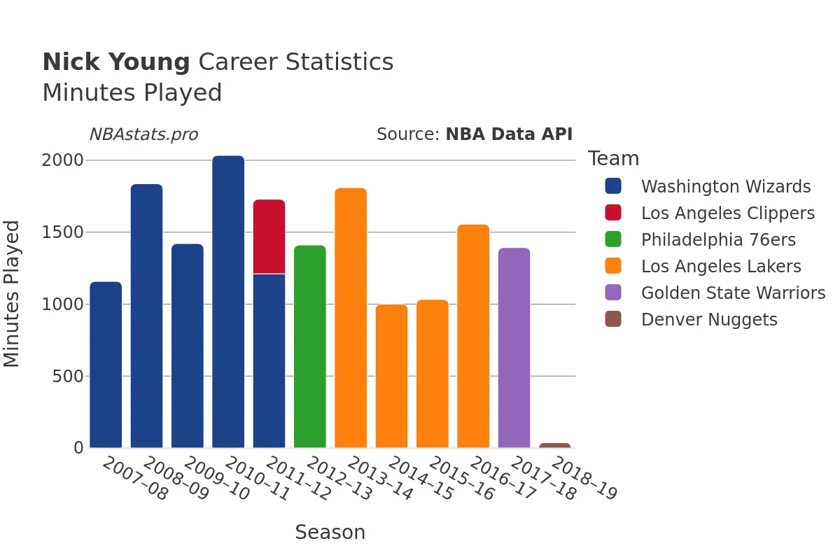 Nick Young Minutes–Played Career Chart