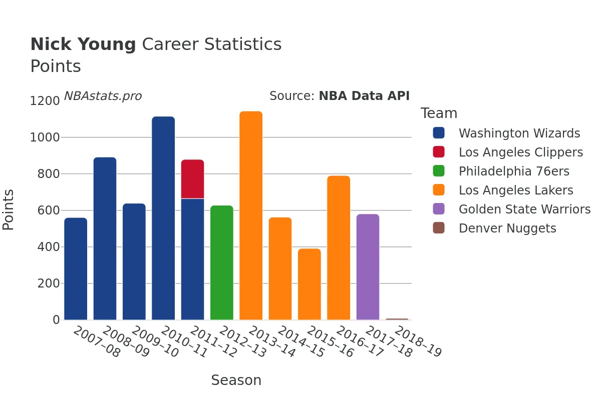 Nick Young Points Career Chart