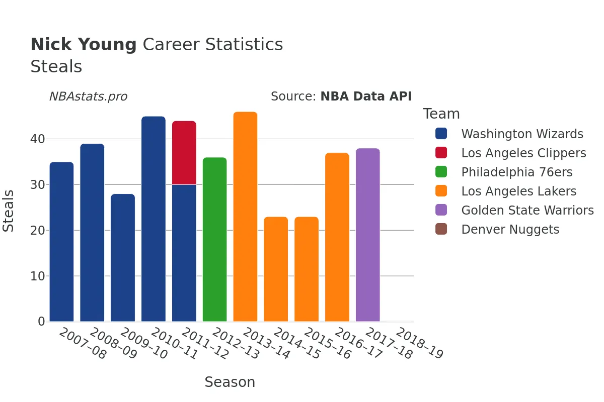 Nick Young Steals Career Chart
