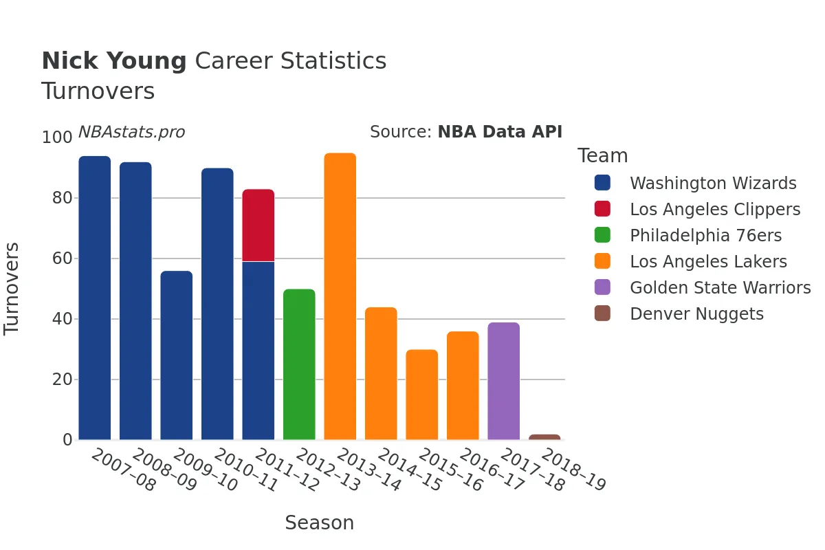 Nick Young Turnovers Career Chart