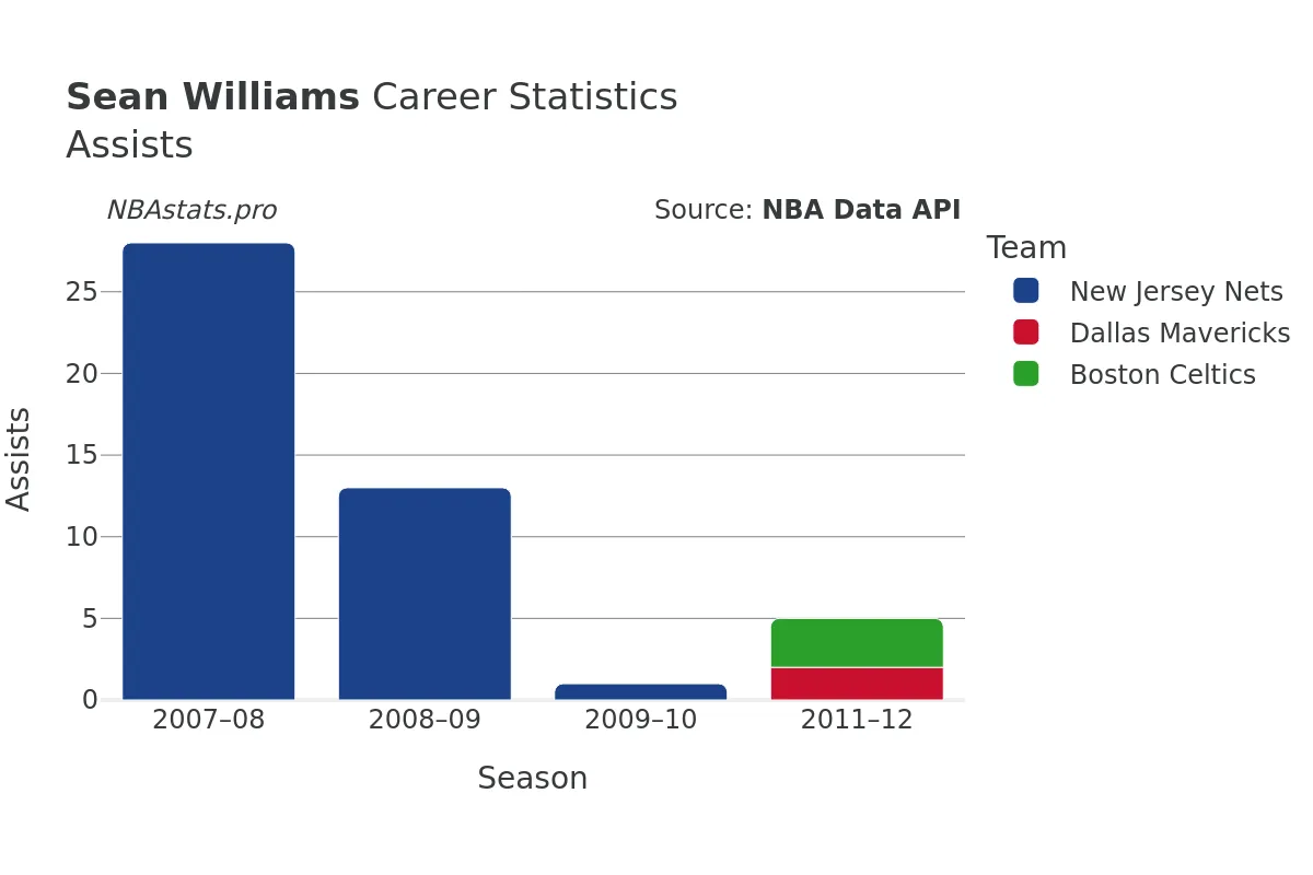 Sean Williams Assists Career Chart