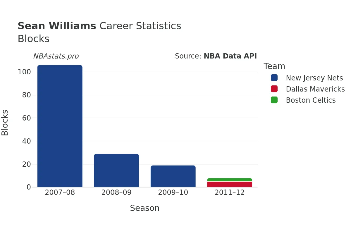 Sean Williams Blocks Career Chart