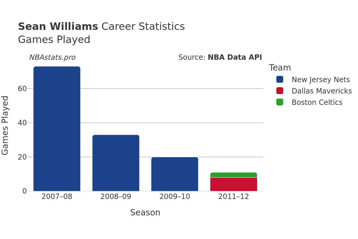 Sean Williams Games–Played Career Chart