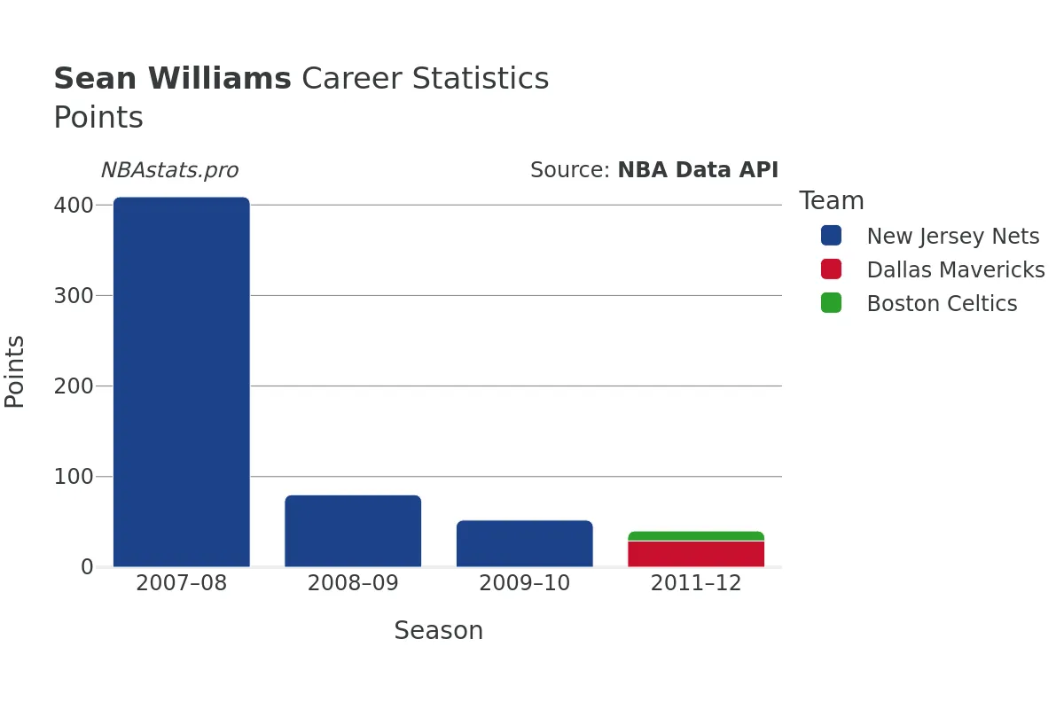 Sean Williams Points Career Chart