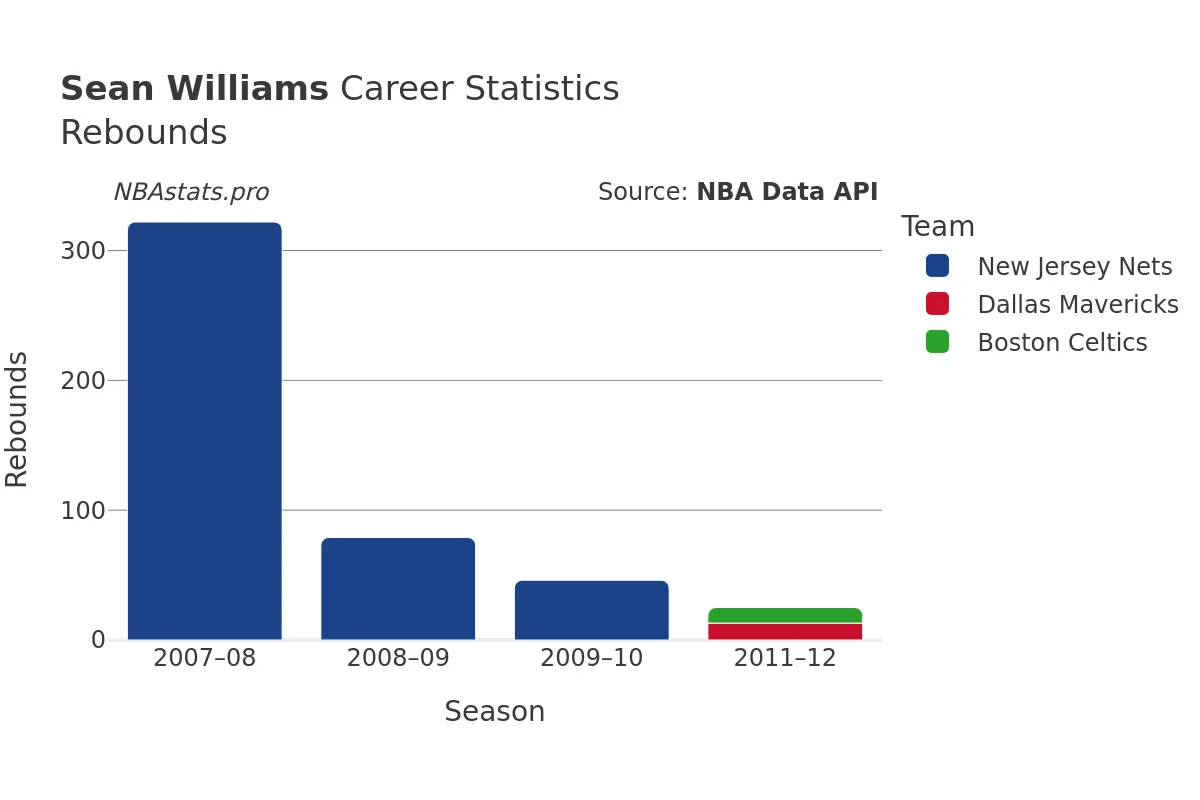 Sean Williams Rebounds Career Chart