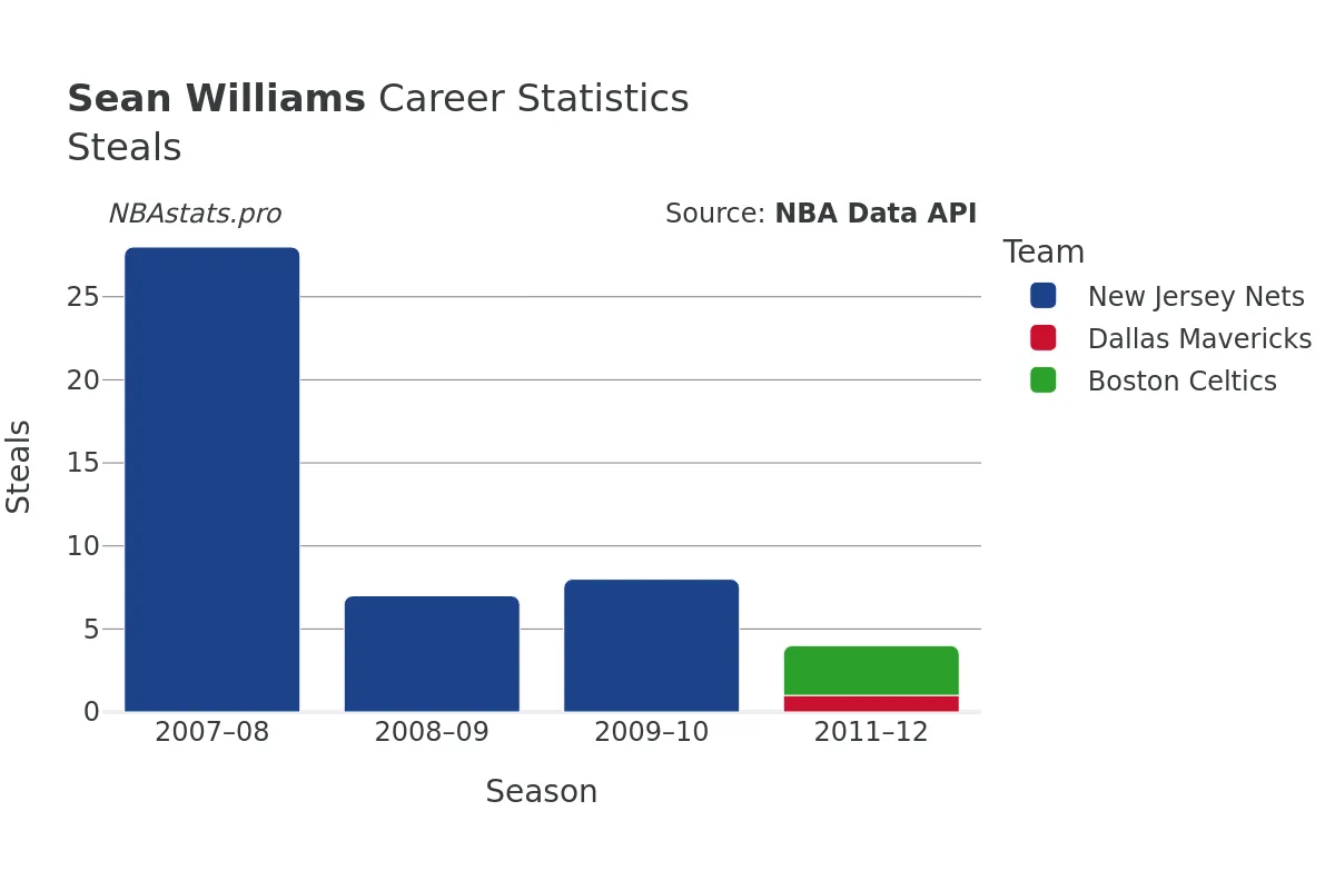 Sean Williams Steals Career Chart