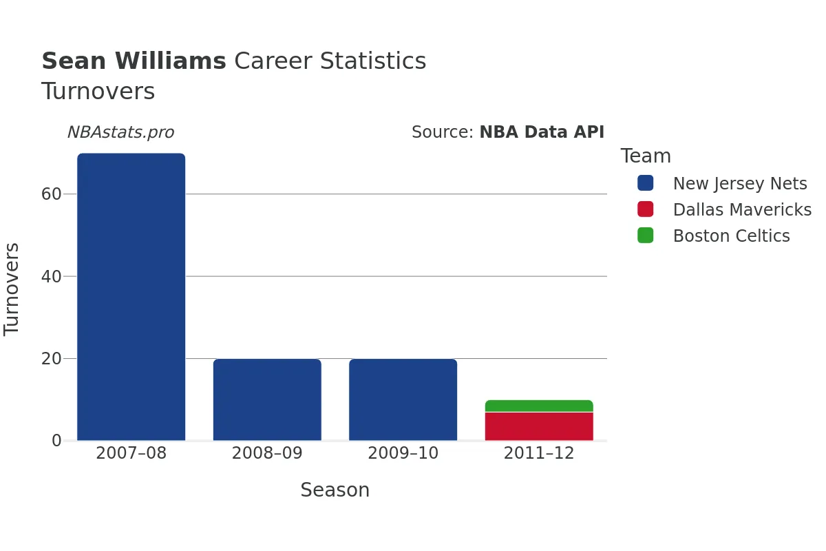 Sean Williams Turnovers Career Chart