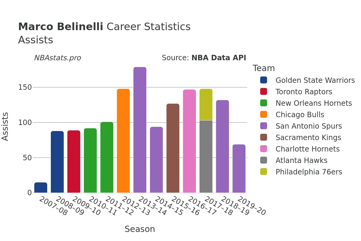 Marco Belinelli Assists Career Chart