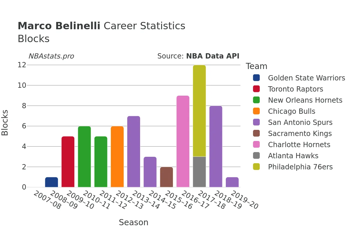 Marco Belinelli Blocks Career Chart