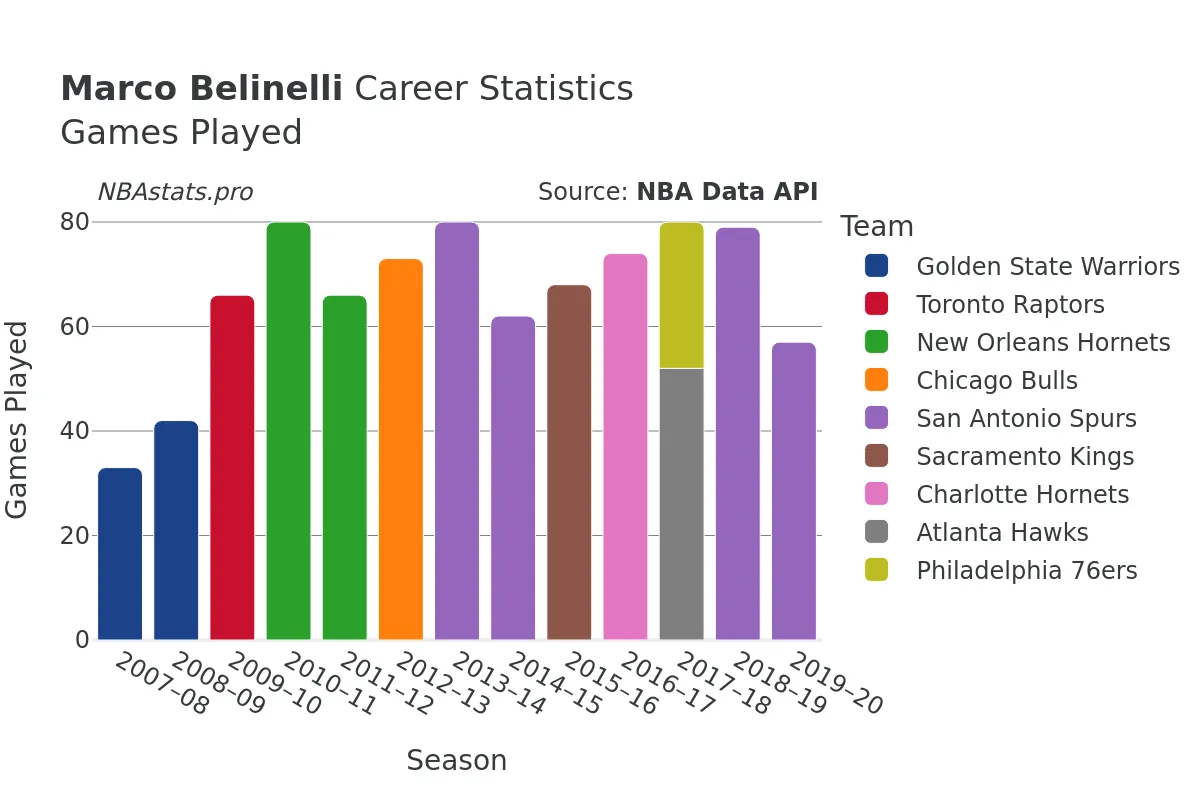 Marco Belinelli Games–Played Career Chart