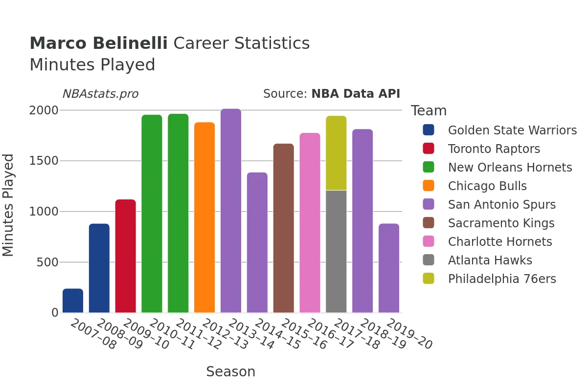 Marco Belinelli Minutes–Played Career Chart