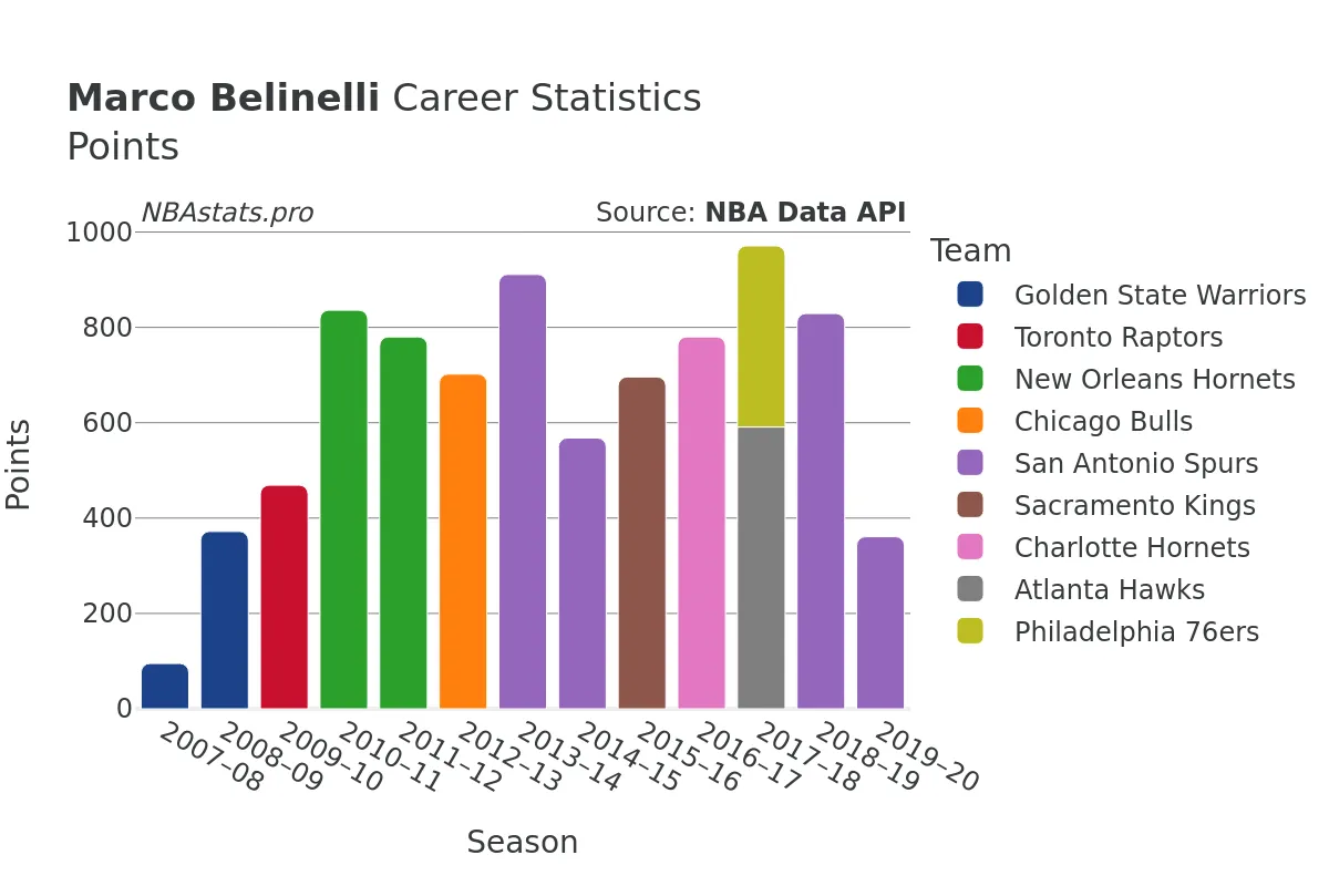 Marco Belinelli Points Career Chart