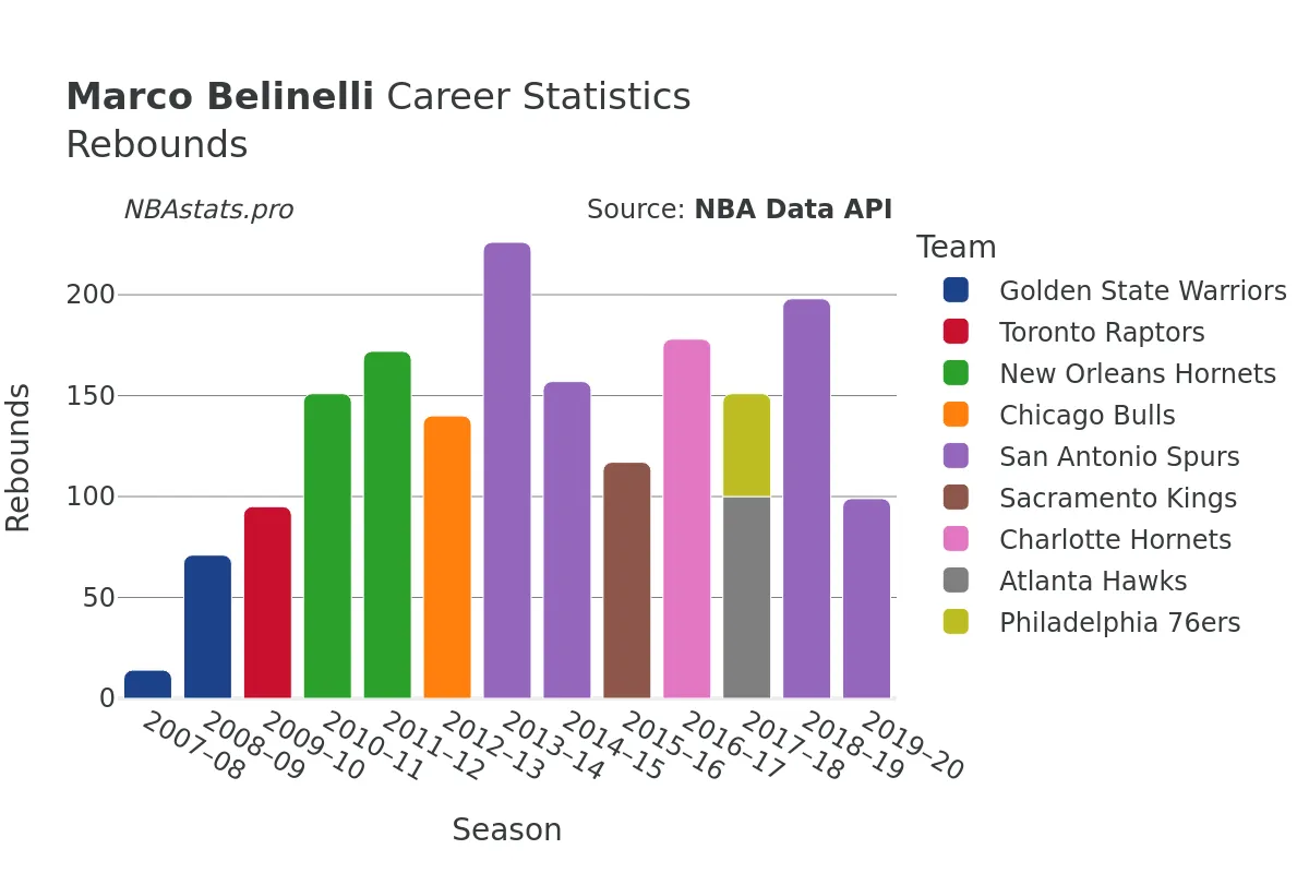 Marco Belinelli Rebounds Career Chart