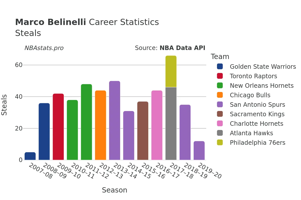 Marco Belinelli Steals Career Chart