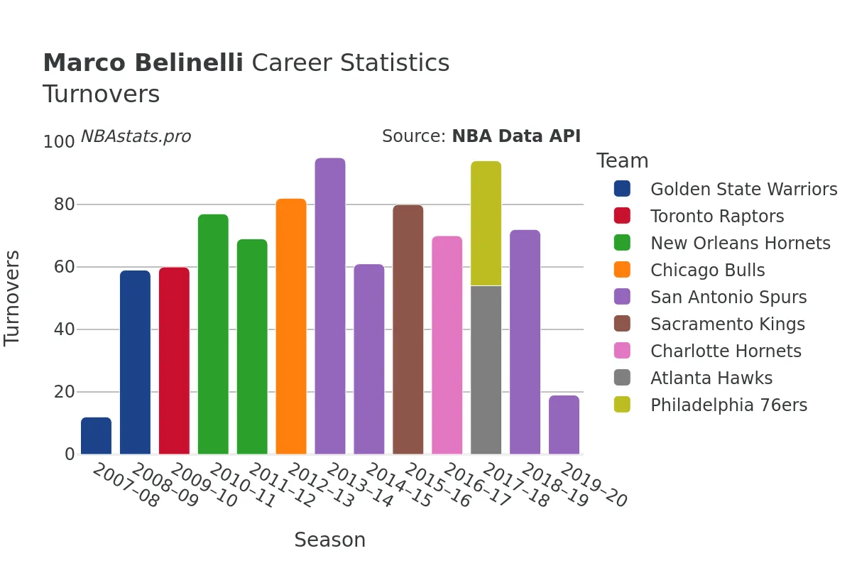 Marco Belinelli Turnovers Career Chart